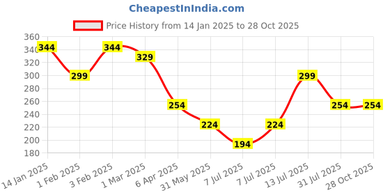 myntra.com Kook N Keech Men Striped Pure Cotton T-shirt kook n keech Price History Graph from 14 Jan 2025 to 28 Oct 2025