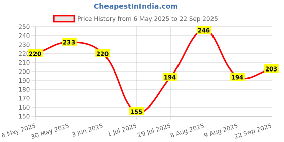 myntra.com Kook N Keech Men Striped Pure Cotton T-shirt kook n keech Price History Graph from 6 May 2025 to 22 Sep 2025