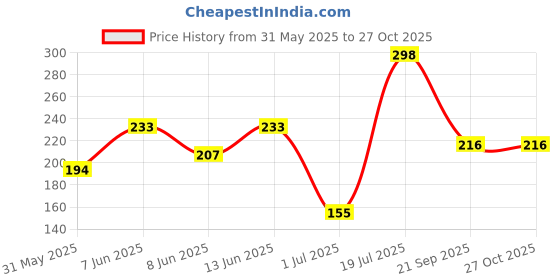 myntra.com Kook N Keech Men Striped Pure Cotton T-shirt kook n keech Price History Graph from 31 May 2025 to 27 Oct 2025