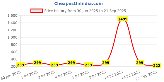 myntra.com Kook N Keech Men Striped Pure Cotton T-shirt kook n keech Price History Graph from 30 Jun 2025 to 21 Sep 2025