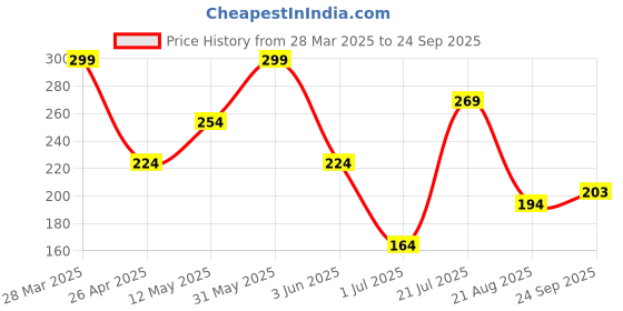 myntra.com Kook N Keech Men Striped T-shirt kook n keech Price History Graph from 28 Mar 2025 to 24 Sep 2025