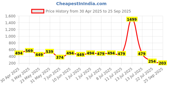 myntra.com Kook N Keech Men Striped T-shirt kook n keech Price History Graph from 30 Apr 2025 to 25 Sep 2025