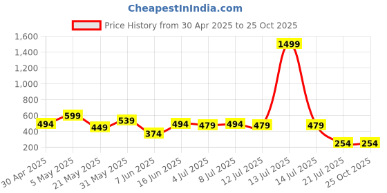 myntra.com Kook N Keech Men Striped T-shirt kook n keech Price History Graph from 30 Apr 2025 to 25 Oct 2025