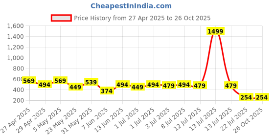 myntra.com Kook N Keech Men Striped T-shirt kook n keech Price History Graph from 27 Apr 2025 to 26 Oct 2025