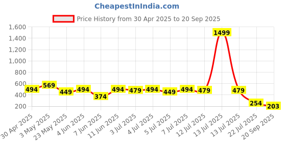 myntra.com Kook N Keech Men Striped T-shirt kook n keech Price History Graph from 30 Apr 2025 to 20 Sep 2025