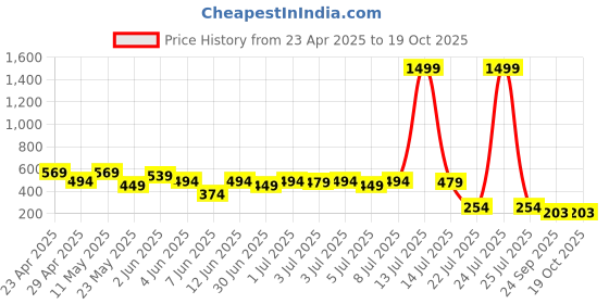 myntra.com Kook N Keech Men Striped T-shirt kook n keech Price History Graph from 23 Apr 2025 to 19 Oct 2025