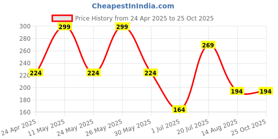 myntra.com Kook N Keech Men Striped T-shirt kook n keech Price History Graph from 24 Apr 2025 to 24 Oct 2025