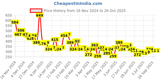 myntra.com Kook N Keech Men Superhero Printed Oversized T-shirt kook n keech Price History Graph from 16 Nov 2024 to 26 Oct 2025