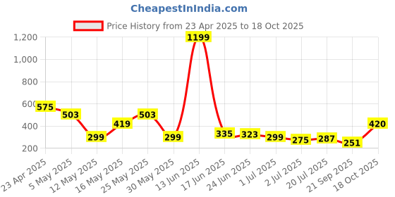 myntra.com Kook N Keech Men Superman Printed Drop-Shoulder Sleeves Oversized Pure Cotton T-shirt kook n keech Price History Graph from 23 Apr 2025 to 18 Oct 2025