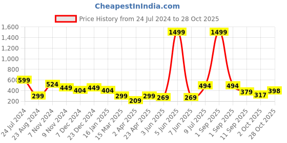 myntra.com Kook N Keech Men Sweatshirt kook n keech Price History Graph from 24 Jul 2024 to 28 Oct 2025
