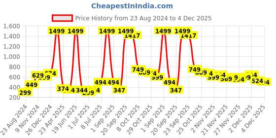 myntra.com Kook N Keech Men Sweatshirt kook n keech Price History Graph from 23 Aug 2024 to 4 Dec 2025