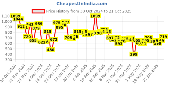 myntra.com Kook N Keech Men Tailored Tradition Pleated Loose Fit Trousers kook n keech Price History Graph from 30 Oct 2024 to 21 Oct 2025