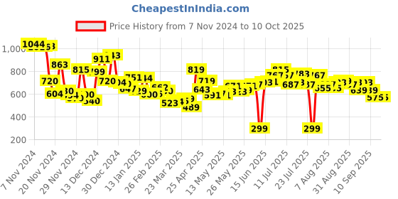 myntra.com Kook N Keech Men The Knit Shift Buttoned-Up Slit Track Pants kook n keech Price History Graph from 7 Nov 2024 to 10 Oct 2025