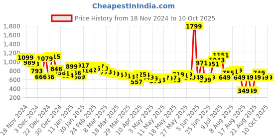 myntra.com Kook N Keech Men The Utility Edit Cargo Style Trousers kook n keech Price History Graph from 18 Nov 2024 to 10 Oct 2025