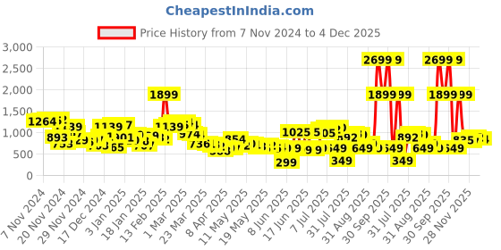 myntra.com Kook N Keech Men The Utility Edit Strap Detail Trousers kook n keech Price History Graph from 7 Nov 2024 to 4 Dec 2025