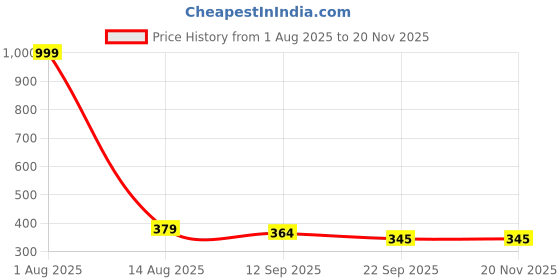 myntra.com Kook N Keech Men Thong Flip-Flops kook n keech Price History Graph from 1 Aug 2025 to 19 Nov 2025