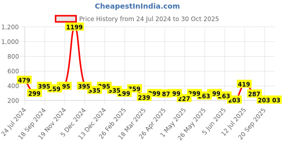 myntra.com Kook N Keech Men Tie & Dye Drop-Shoulder Sleeves Oversize T-shirt kook n keech Price History Graph from 24 Jul 2024 to 30 Oct 2025