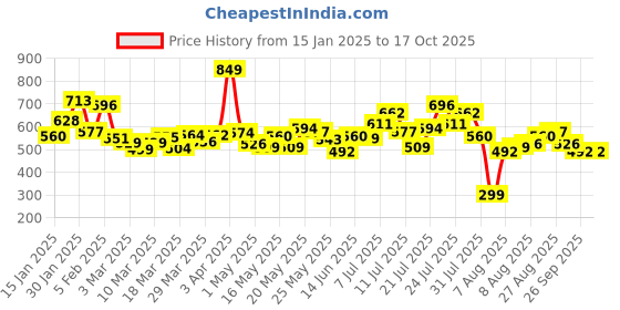 myntra.com Kook N Keech Men Tie & Dye Pure Cotton Joggers kook n keech Price History Graph from 15 Jan 2025 to 4 Oct 2025