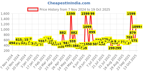 myntra.com Kook N Keech Men Timeless Casual Regular Fit Shorts kook n keech Price History Graph from 7 Nov 2024 to 17 Oct 2025