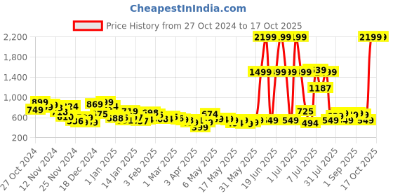 myntra.com Kook N Keech Men Timeless Threads High-Rise Non-Stretchable Wide Leg Fit Jeans kook n keech Price History Graph from 27 Oct 2024 to 16 Oct 2025