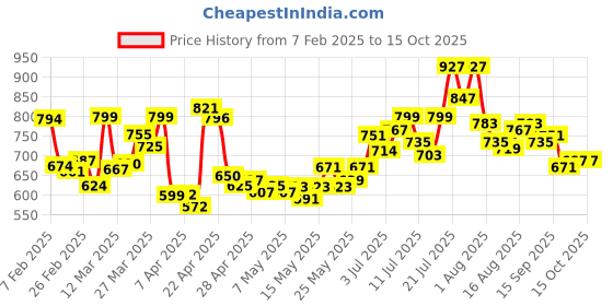 myntra.com Kook N Keech Men Timelessly Worn Faded Joggers kook n keech Price History Graph from 7 Feb 2025 to 15 Oct 2025