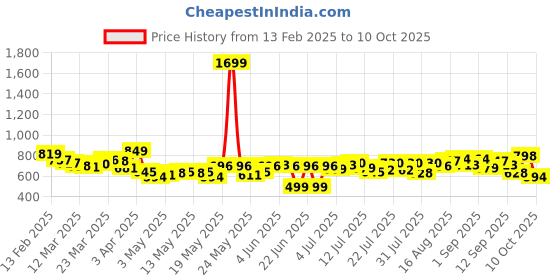 myntra.com Kook N Keech Men Timelessly Worn Faded Joggers kook n keech Price History Graph from 13 Feb 2025 to 10 Oct 2025