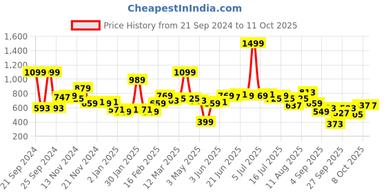 myntra.com Kook N Keech Men Tom & Jerry Printed Sweatshirt kook n keech Price History Graph from 21 Sep 2024 to 10 Oct 2025