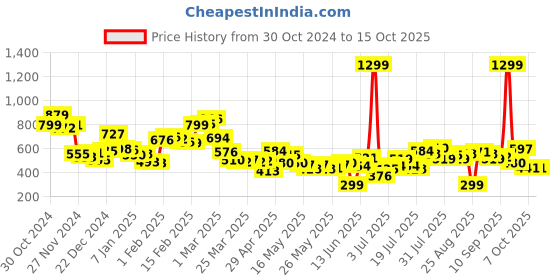 myntra.com Kook N Keech Men Trendy & Timeless Cargo Shorts kook n keech Price History Graph from 30 Oct 2024 to 15 Oct 2025