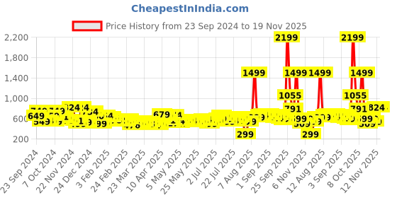 myntra.com Kook N Keech Men Trendy Knits Printed Joggers kook n keech Price History Graph from 23 Sep 2024 to 18 Nov 2025