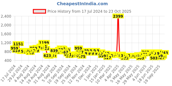 myntra.com Kook N Keech Men Trendy Olive Solid Updated Cargos kook n keech Price History Graph from 17 Jul 2024 to 23 Oct 2025