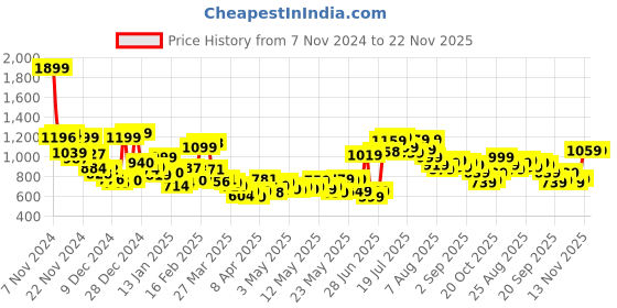 myntra.com Kook N Keech Men Trendy Tailored Comfy Cargo kook n keech Price History Graph from 7 Nov 2024 to 22 Nov 2025