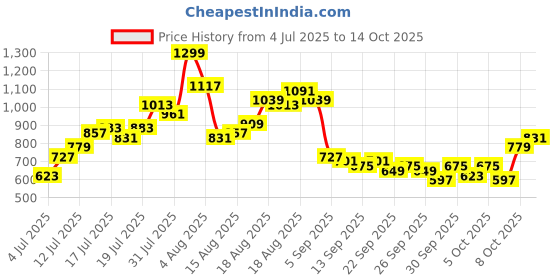 myntra.com Kook N Keech Men Tropical Print Joggers kook n keech Price History Graph from 4 Jul 2025 to 14 Oct 2025