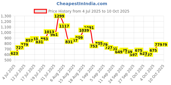 myntra.com Kook N Keech Men Tropical Print Joggers kook n keech Price History Graph from 4 Jul 2025 to 10 Oct 2025