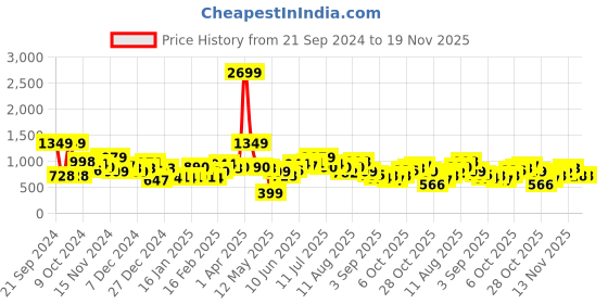 myntra.com Kook N Keech Men Typography Print Hooded Knitted Sweatshirt kook n keech Price History Graph from 21 Sep 2024 to 19 Nov 2025