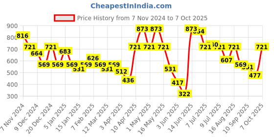 myntra.com Kook N Keech Men Typography Print Regular Fit Track Pants kook n keech Price History Graph from 7 Nov 2024 to 7 Oct 2025