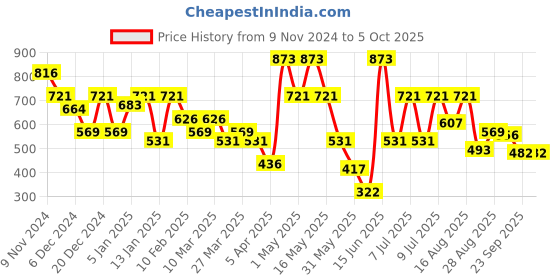 myntra.com Kook N Keech Men Typography Print Regular Fit Track Pants kook n keech Price History Graph from 9 Nov 2024 to 4 Oct 2025
