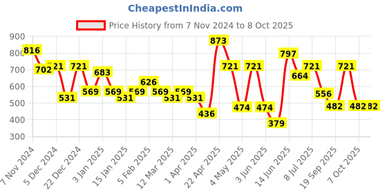 myntra.com Kook N Keech Men Typography Print Regular Fit Track Pants kook n keech Price History Graph from 7 Nov 2024 to 7 Oct 2025