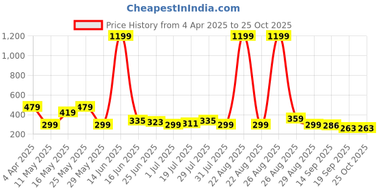 myntra.com Kook N Keech Men Typography Printed Drop-Shoulder Sleeves Oversized Pure Cotton T-shirt kook n keech Price History Graph from 4 Apr 2025 to 25 Oct 2025