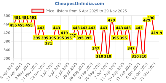 myntra.com Kook N Keech Men Typography Printed Drop-Shoulder Sleeves Oversized Pure Cotton T-shirt kook n keech Price History Graph from 6 Apr 2025 to 29 Nov 2025