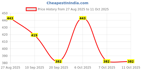 myntra.com Kook N Keech Men Typography Printed Drop-Shoulder Sleeves Oversized Pure Cotton T-shirt kook n keech Price History Graph from 27 Aug 2025 to 11 Oct 2025