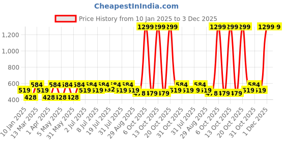 myntra.com Kook N Keech Men Typography Printed Drop-Shoulder Sleeves Oversized T-shirt kook n keech Price History Graph from 10 Jan 2025 to 3 Dec 2025