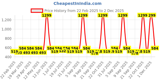 myntra.com Kook N Keech Men Typography Printed Drop-Shoulder Sleeves Pure Cotton T-shirt kook n keech Price History Graph from 22 Feb 2025 to 2 Dec 2025