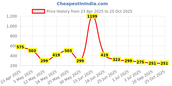 myntra.com Kook N Keech Men Typography Printed Drop-Shoulder Sleeves Pure Cotton T-shirt kook n keech Price History Graph from 23 Apr 2025 to 24 Oct 2025