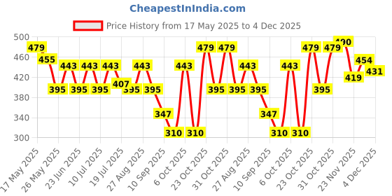 myntra.com Kook N Keech Men Typography Printed Drop-Shoulder Sleeves Pure Cotton T-shirt kook n keech Price History Graph from 17 May 2025 to 4 Dec 2025