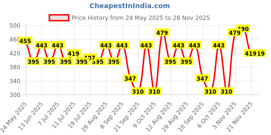 myntra.com Kook N Keech Men Typography Printed Drop-Shoulder Sleeves Pure Cotton T-shirt kook n keech Price History Graph from 24 May 2025 to 28 Nov 2025