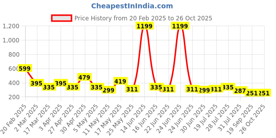 myntra.com Kook N Keech Men Typography Printed Embossed Drop-Shoulder Sleeves T-shirt kook n keech Price History Graph from 20 Feb 2025 to 26 Oct 2025