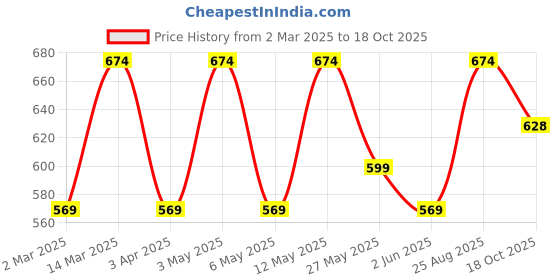 myntra.com Kook N Keech Men Typography Printed Hooded Drop-Shoulder Sleeves T-shirt kook n keech Price History Graph from 2 Mar 2025 to 18 Oct 2025