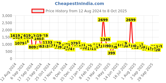 myntra.com Kook N Keech Men Typography Printed Hooded Sweatshirt kook n keech Price History Graph from 12 Aug 2024 to 4 Oct 2025