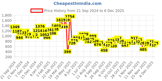 myntra.com Kook N Keech Men Typography Printed Hooded Sweatshirt kook n keech Price History Graph from 21 Sep 2024 to 4 Dec 2025