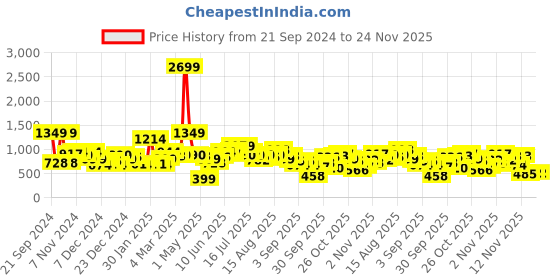 myntra.com Kook N Keech Men Typography Printed Hooded Sweatshirt kook n keech Price History Graph from 21 Sep 2024 to 24 Nov 2025